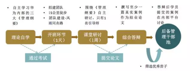 在实践中培养将军：华为的领导力发展哲学